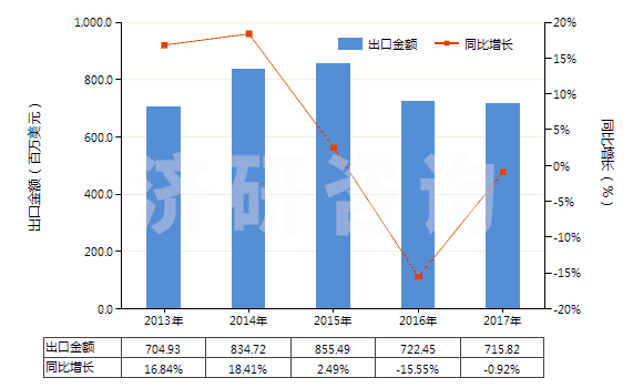 2013-2017年中國(guó)其他含聚酯長(zhǎng)絲≥85%的機(jī)織物(HS54076900)出口總額及增速統(tǒng)計(jì) 2013-2017年中國(guó)其他含聚酯長(zhǎng)絲≥85%的機(jī)織物(HS54076900)出口總額及增速統(tǒng)計(jì)